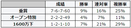 キーンランドカップ 2018 前走のレース別データ