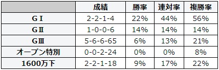 小倉記念 2018 前走のレース別データ