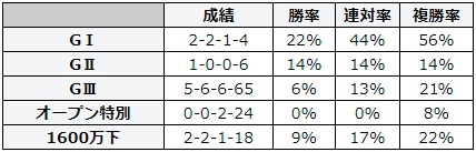 小倉記念 2018 前走のレース別データ