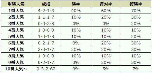 ローズステークス 2018 オッズデータ