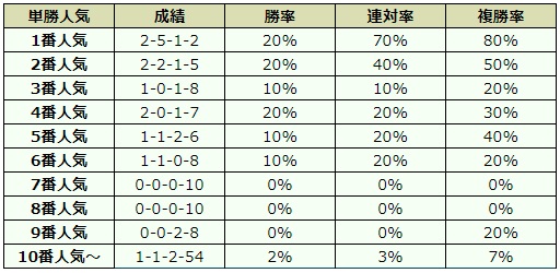 セントウルステークス 2018 オッズデータ