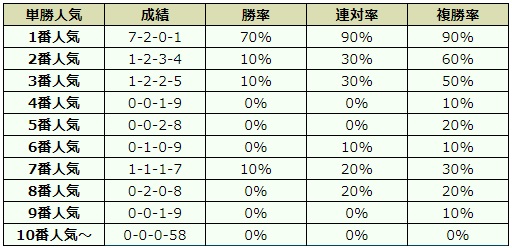 神戸新聞杯 2018 オッズデータ