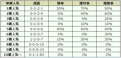 天皇賞秋 2018 オッズデータ