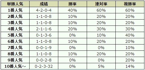 毎日王冠 2018 オッズデータ