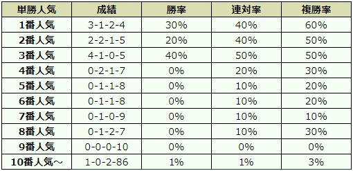 秋華賞 2018 オッズデータ