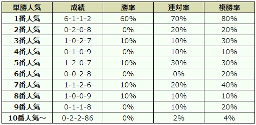 菊花賞 2018 オッズデータ