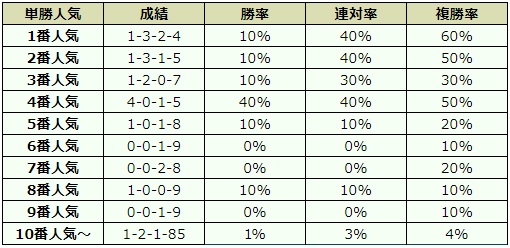 マイルcs 2018 オッズデータ