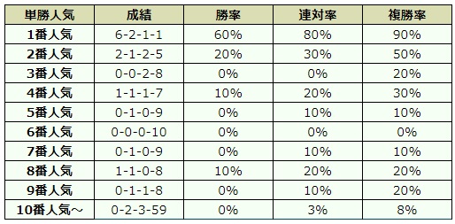 有馬記念2018 オッズデータ