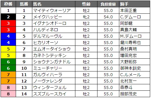 全日本2歳優駿 2018 枠順