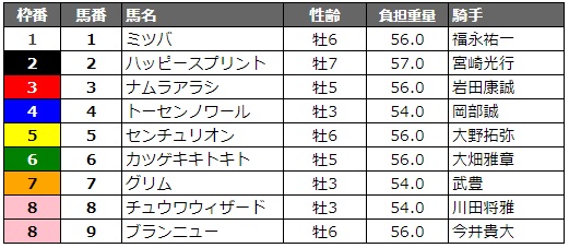 名古屋グランプリ2018 枠順