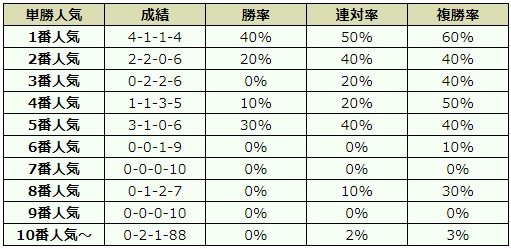 阪神ジュベナイルフィリーズ 2018 オッズデータ