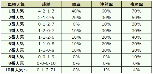 朝日杯フューチュリティステークス 2018 オッズデータ