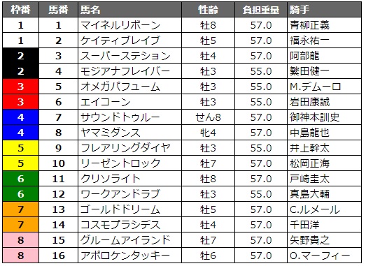 東京大賞典2018 枠順