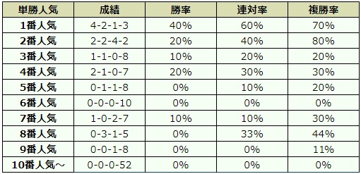 ホープフルステークス2018 オッズデータ