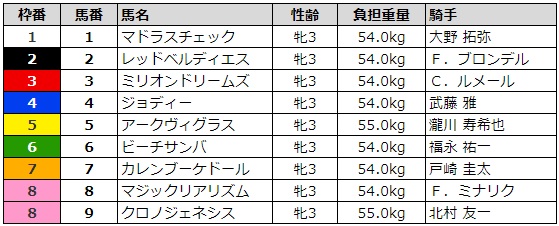 クイーンカップ2019 枠順