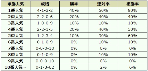 中山金杯 2019 オッズデータ