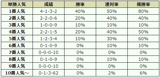 中山金杯 2019 オッズデータ