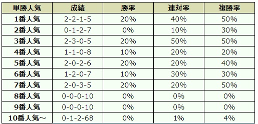 京都金杯 2019 オッズデータ