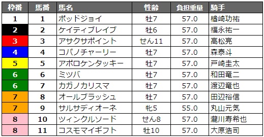 川崎記念2019 枠順