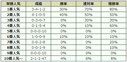 日経新春杯2019 オッズデータ