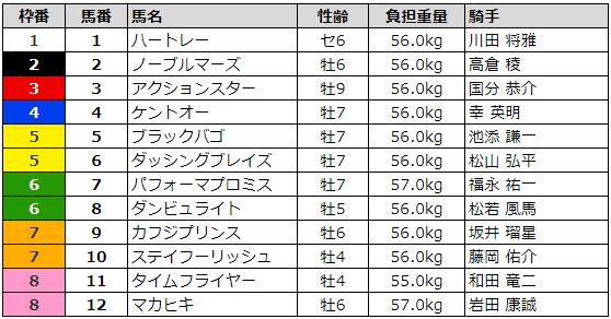 京都記念2019 枠順