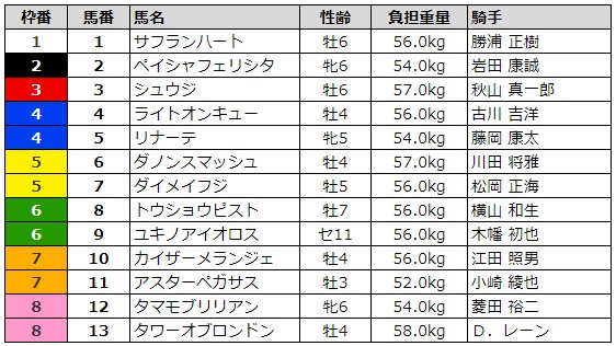 函館スプリントステークス2019 枠順