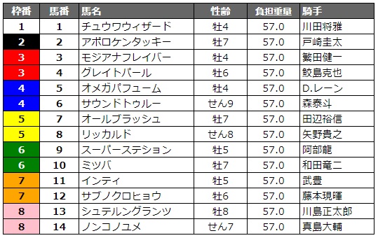 帝王賞2019 枠順