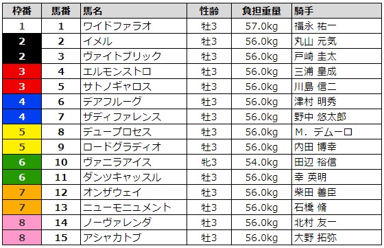 ユニコーンステークス2019 枠順