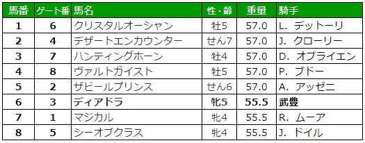 プリンスオブウェールズステークス2019 枠順