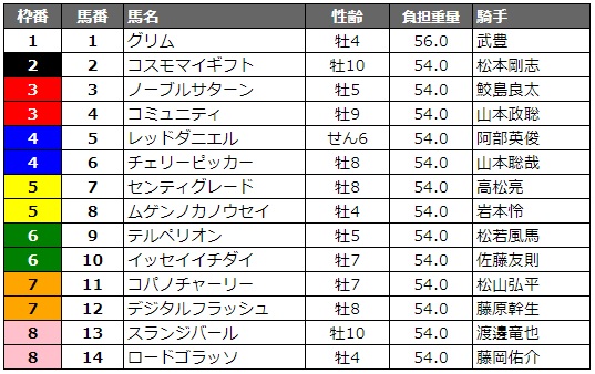 マーキュリーカップ2019 枠順