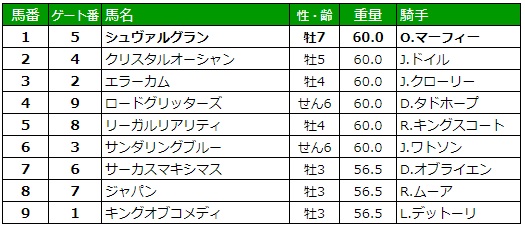 英インターナショナルステークス2019 枠順