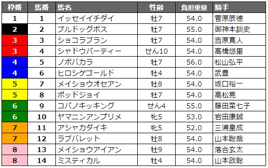 クラスターカップ2019 枠順