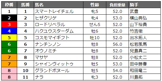 サマーチャンピオン2019 枠順