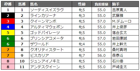 ブリーダーズゴールドカップ2019 枠順