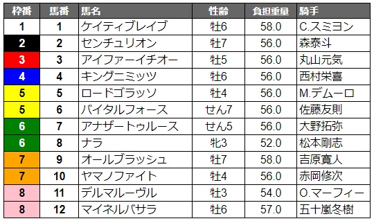 浦和記念2019 枠順