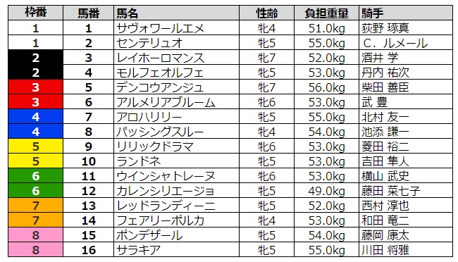 愛知杯2020 枠順