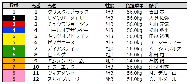 京成杯2020 枠順