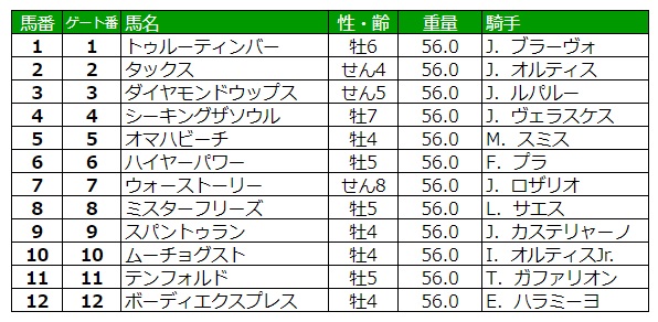 ペガサスワールドカップ2020 枠順