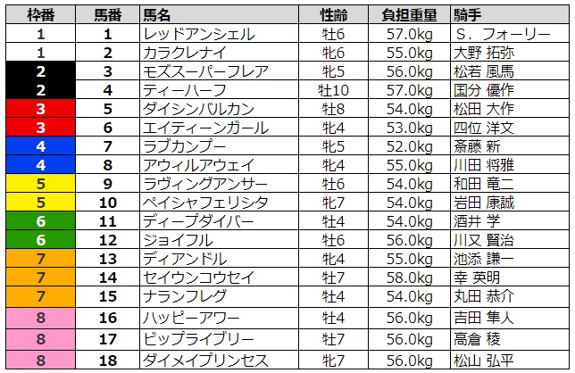 シルクロードステークス2020 枠順