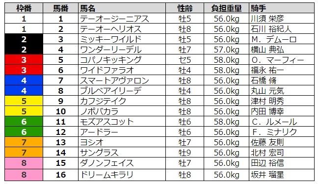 根岸 ステークス 予想