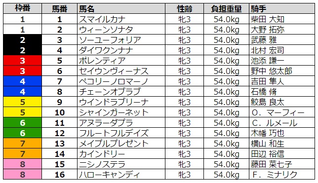 フェアリーステークス2020 枠順