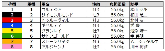 きさらぎ賞2020 枠順