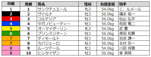 シンザン記念2020 枠順