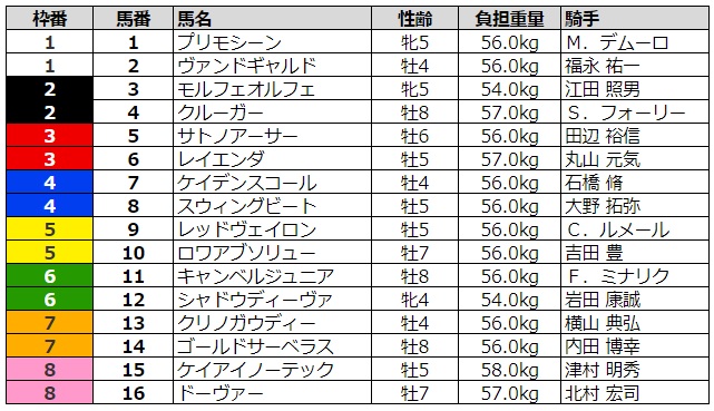 東京新聞杯2020 枠順