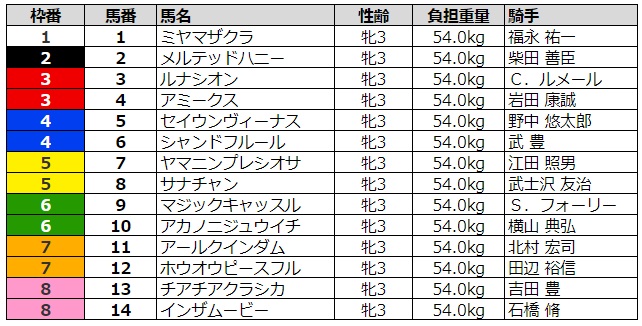 クイーンカップ2020 枠順