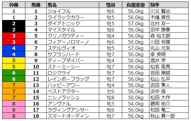 阪急杯2020 枠順