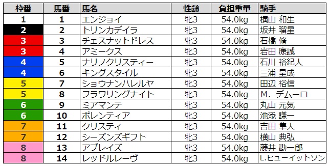 フラワーカップ2020 枠順