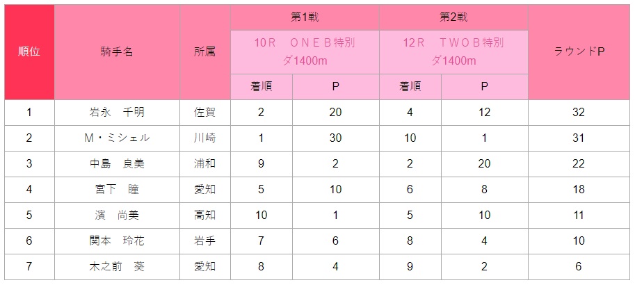 レディスヴィクトリーラウンド2020・3rd Round 名古屋ラウンド
