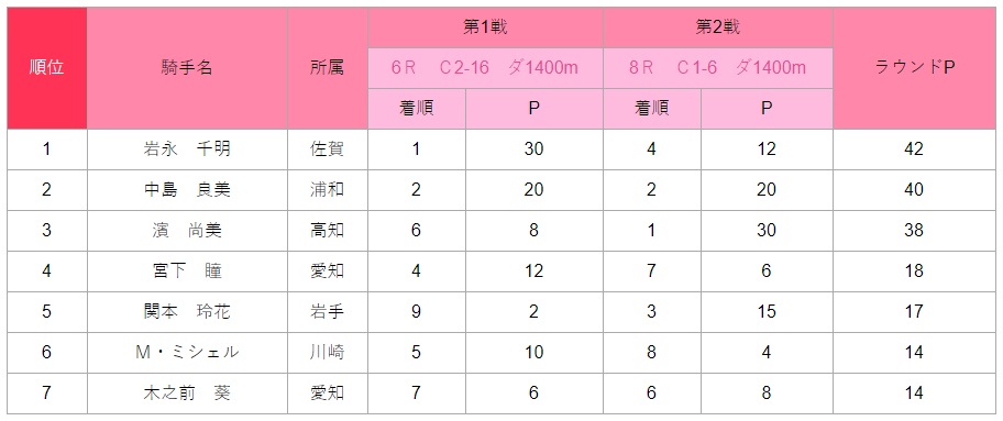 レディスヴィクトリーラウンド2020・2nd Round 佐賀ラウンド