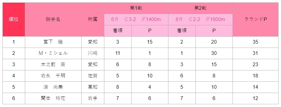 レディスヴィクトリーラウンド2020・1st Round 高知ラウンド